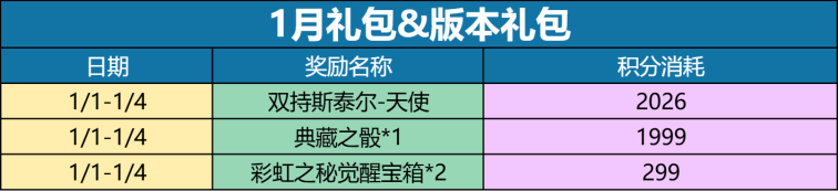 图片[3]-《穿越火线手游》1月掌火积分道具大更新——福利拉满！