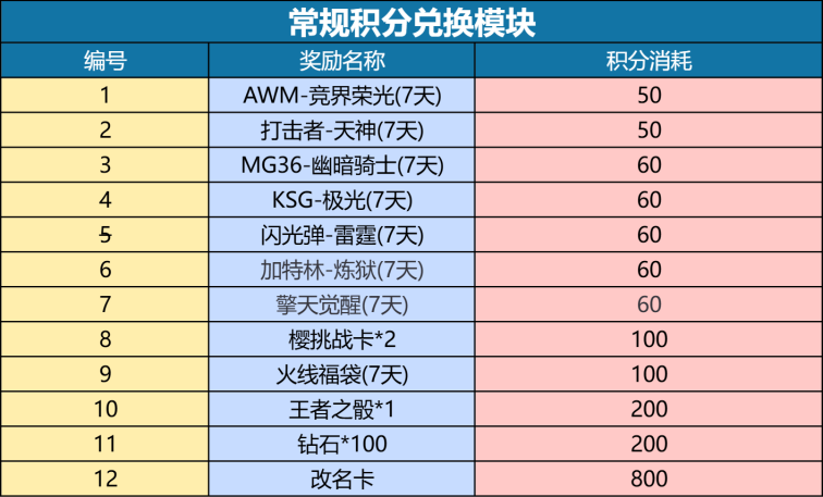 图片[5]-《穿越火线手游》1月掌火积分道具大更新——福利拉满！