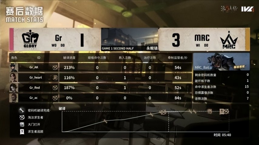 图片[4]-第五人格IVL： MRC_BaiLu亮眼操作终结比赛，奇迹再临再夺冠！