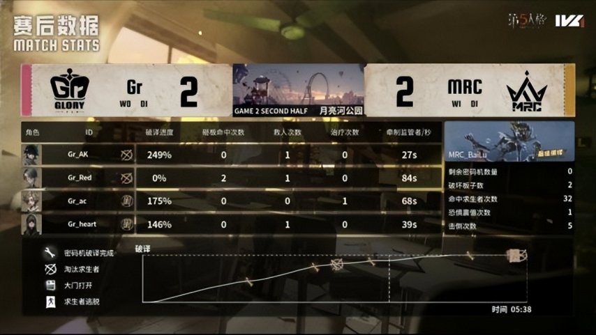 图片[8]-第五人格IVL： MRC_BaiLu亮眼操作终结比赛，奇迹再临再夺冠！