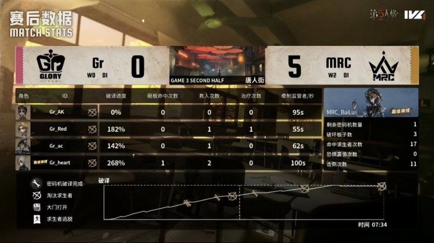 图片[12]-第五人格IVL： MRC_BaiLu亮眼操作终结比赛，奇迹再临再夺冠！