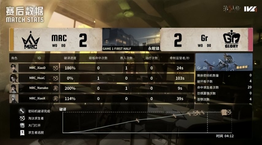 图片[2]-第五人格IVL： MRC_BaiLu亮眼操作终结比赛，奇迹再临再夺冠！
