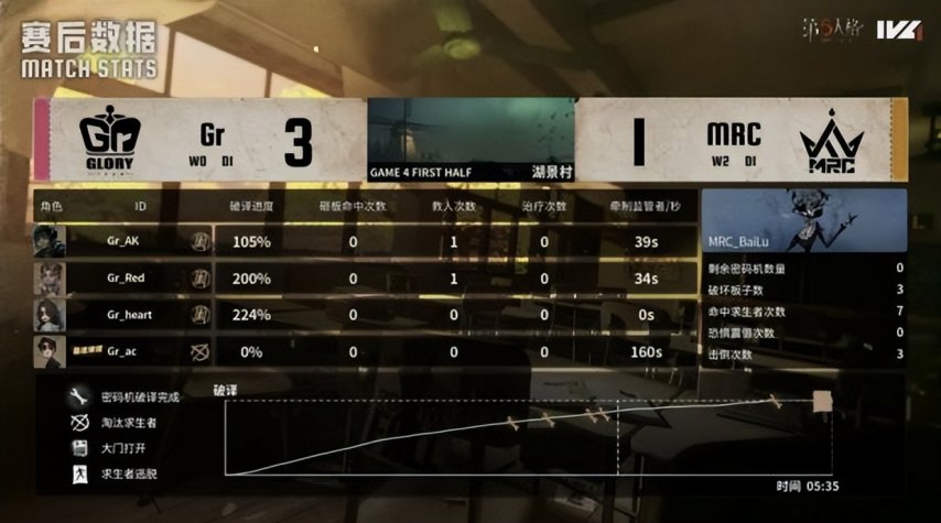 图片[14]-第五人格IVL： MRC_BaiLu亮眼操作终结比赛，奇迹再临再夺冠！