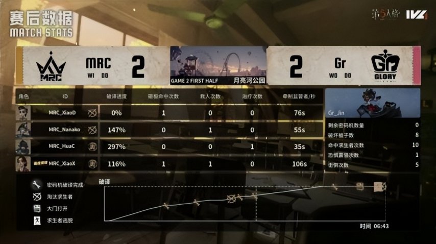 图片[6]-第五人格IVL： MRC_BaiLu亮眼操作终结比赛，奇迹再临再夺冠！