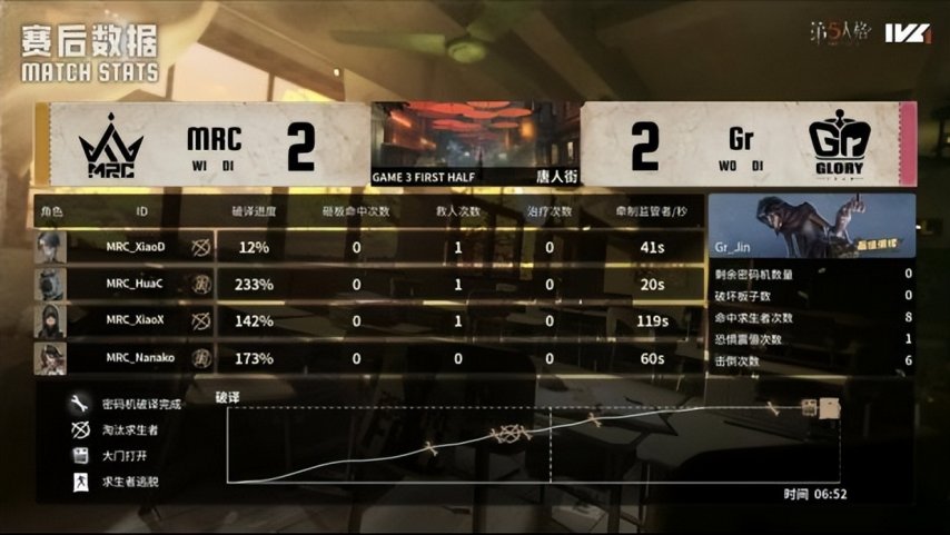 图片[10]-第五人格IVL： MRC_BaiLu亮眼操作终结比赛，奇迹再临再夺冠！