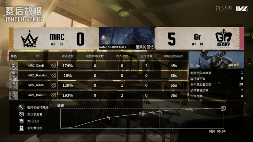 图片[18]-第五人格IVL： MRC_BaiLu亮眼操作终结比赛，奇迹再临再夺冠！