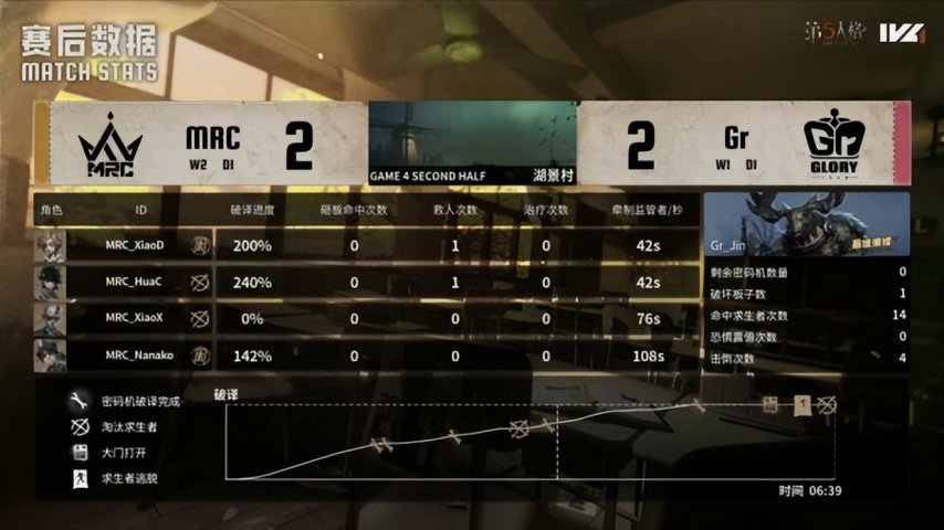 图片[16]-第五人格IVL： MRC_BaiLu亮眼操作终结比赛，奇迹再临再夺冠！