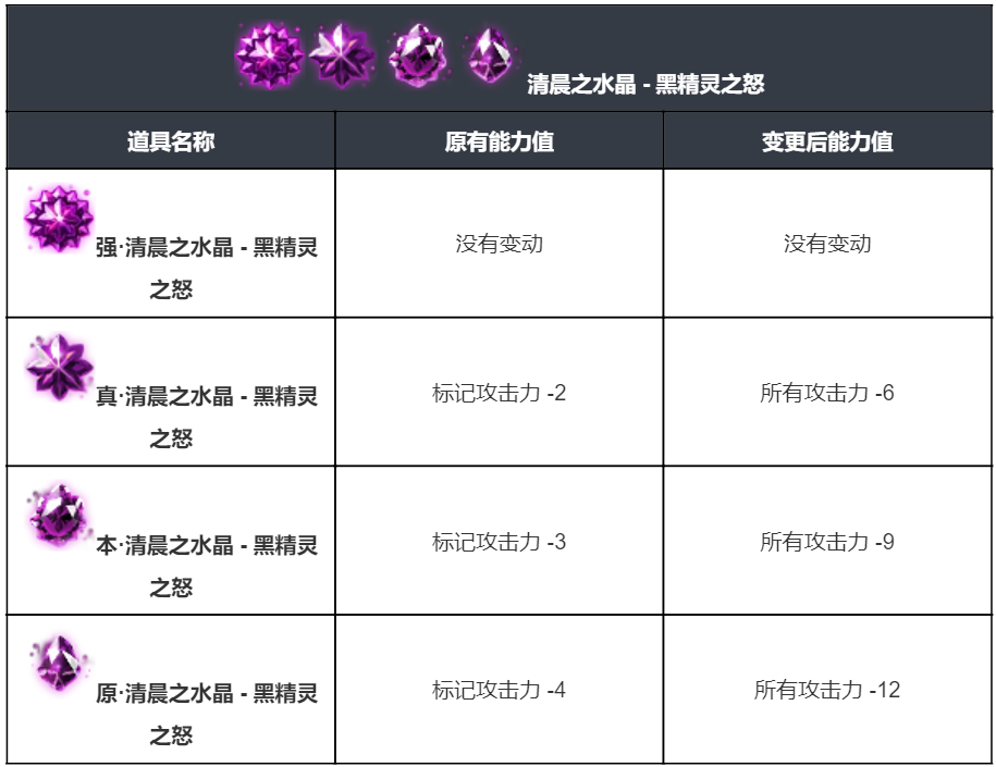图片[9]-《黑色沙漠》2月5日更新公告：防御配置平衡性调整，蔚蓝战场优化！
