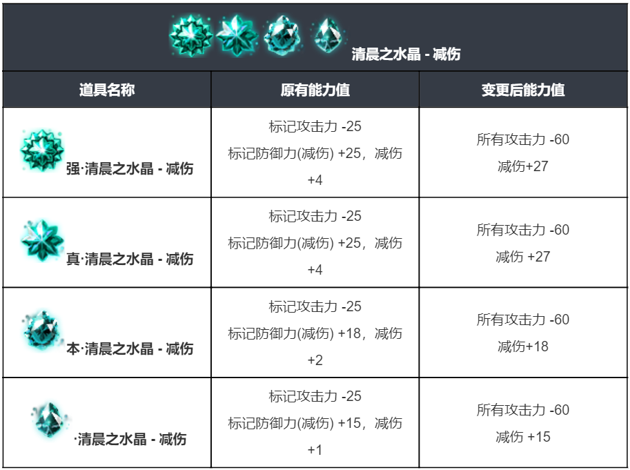 图片[6]-《黑色沙漠》2月5日更新公告：防御配置平衡性调整，蔚蓝战场优化！