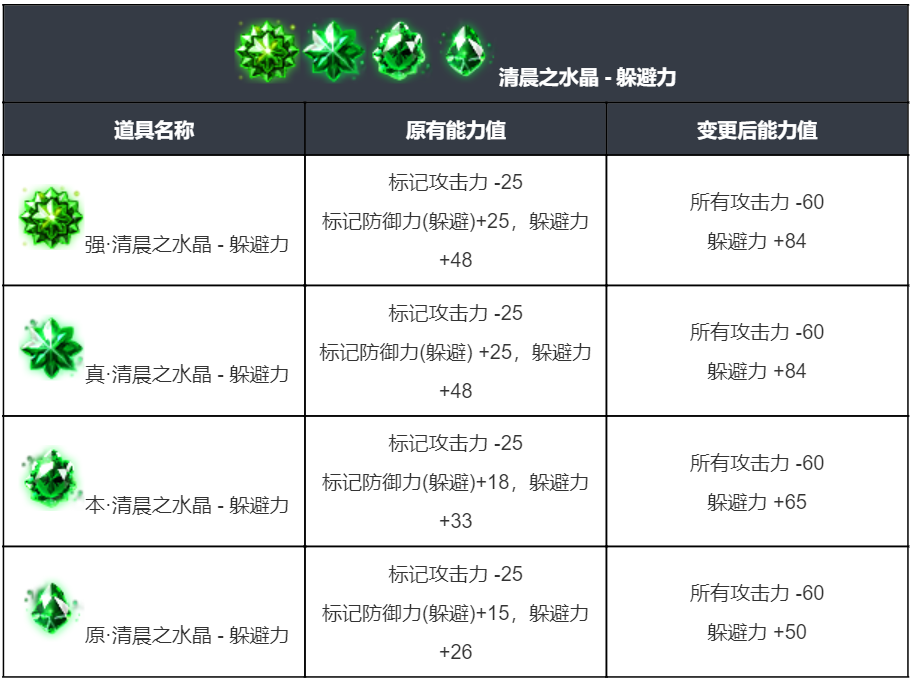图片[7]-《黑色沙漠》2月5日更新公告：防御配置平衡性调整，蔚蓝战场优化！