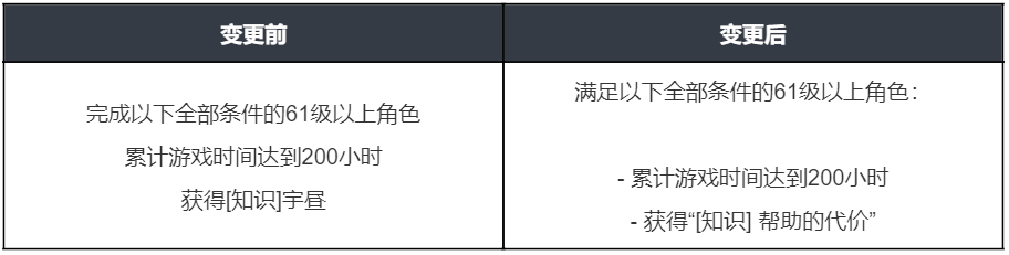 图片[18]-《黑色沙漠》2月5日更新公告：防御配置平衡性调整，蔚蓝战场优化！