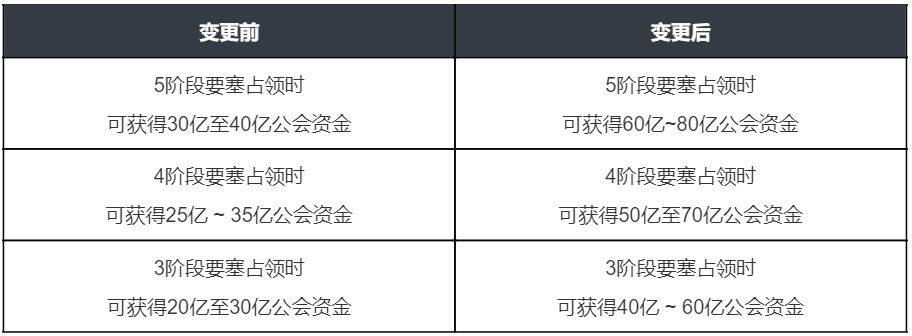 图片[20]-《黑色沙漠》2月5日更新公告：防御配置平衡性调整，蔚蓝战场优化！