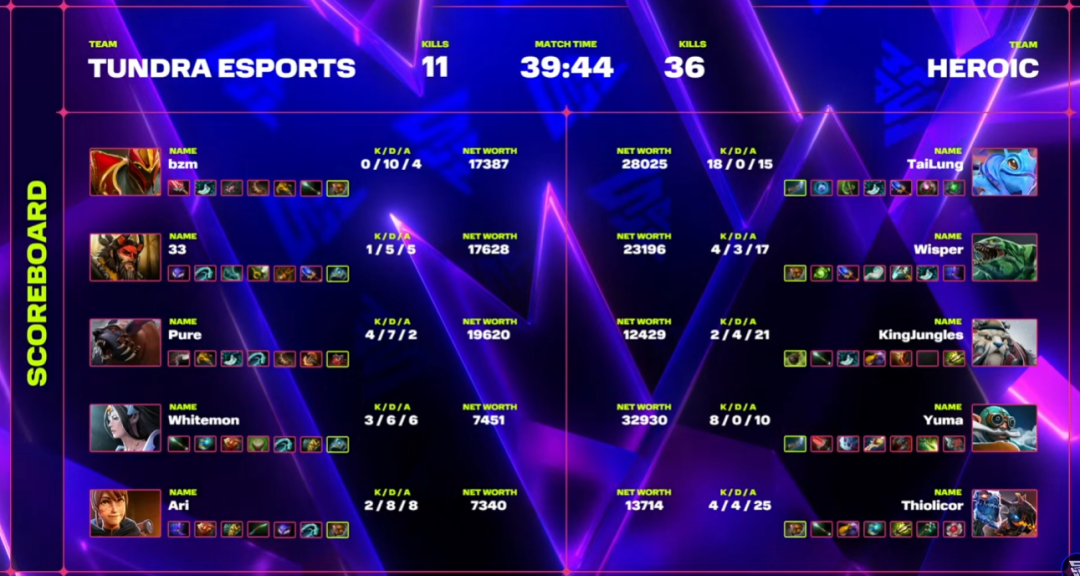 图片[4]-《刀塔2》从7-1到止步十强，Tundra爆冷不敌HEROIC！线下淘汰赛13日开战
