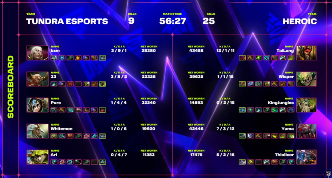 图片[3]-《刀塔2》从7-1到止步十强，Tundra爆冷不敌HEROIC！线下淘汰赛13日开战